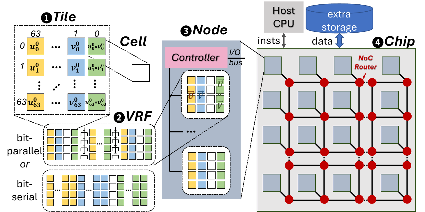 Organization of in-memory computing hardware